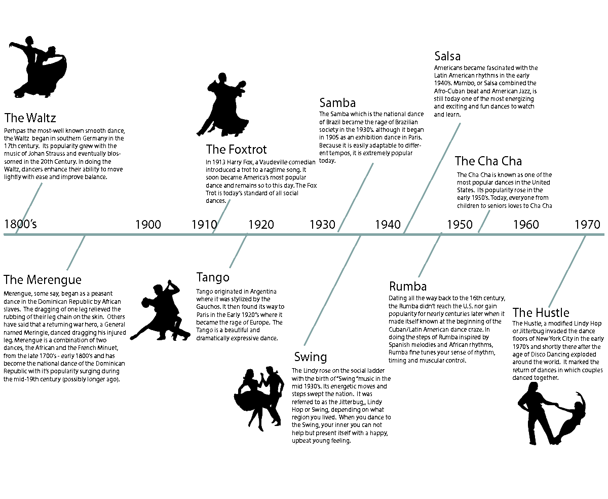 Image result for dance timeline
